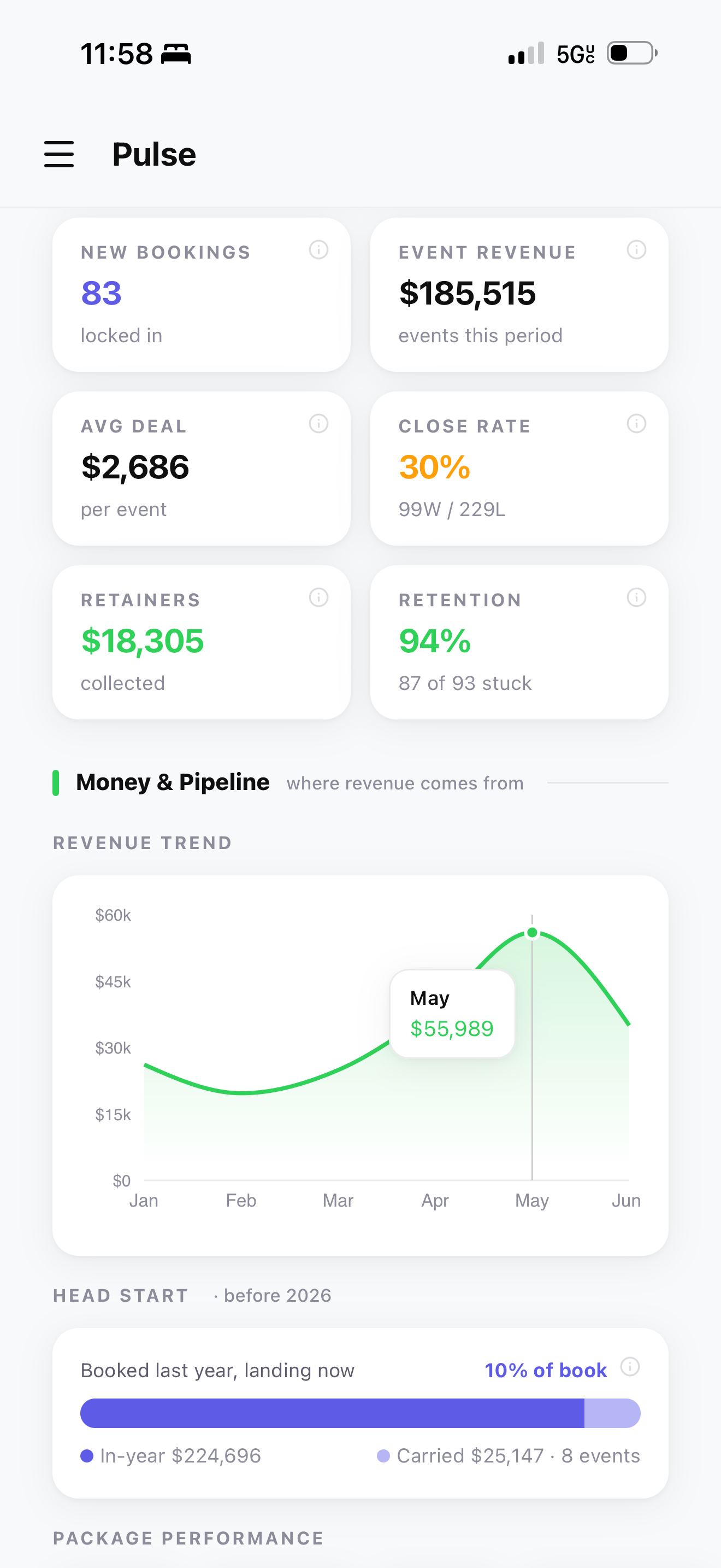 Live Chef G revenue dashboard showing the monthly trend, retention, and pipeline.